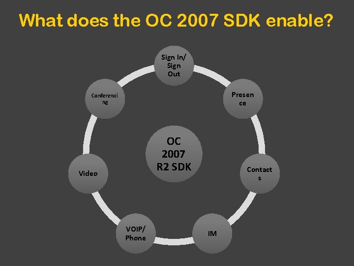 What does the OC 2007 SDK enable? Sign In/ Sign Out Presen ce Conferenci