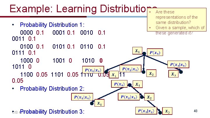 Example: Learning Distributions • Are these • Probability Distribution 1: 0000 0. 1 0001