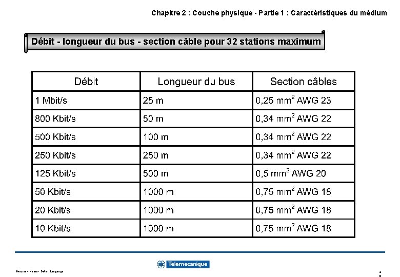 Chapitre 2 : Couche physique - Partie 1 : Caractéristiques du médium Débit -