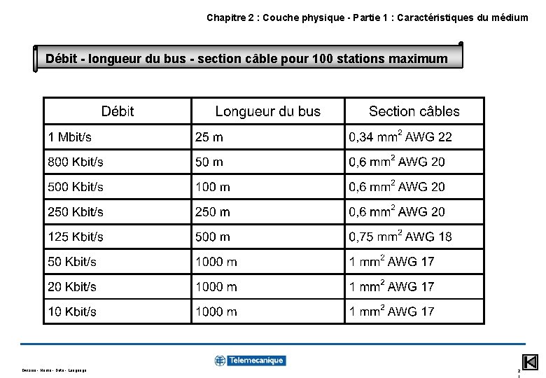 Chapitre 2 : Couche physique - Partie 1 : Caractéristiques du médium Débit -