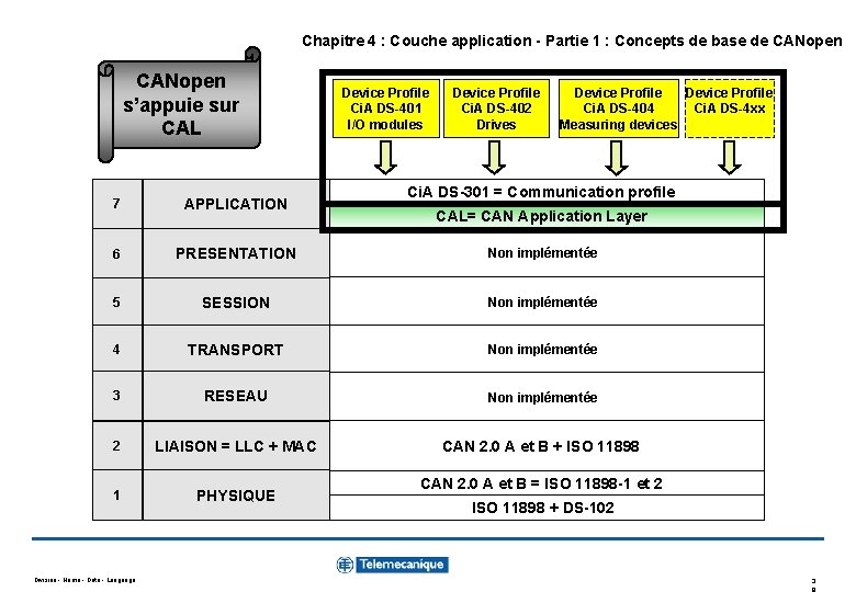 Chapitre 4 : Couche application - Partie 1 : Concepts de base de CANopen
