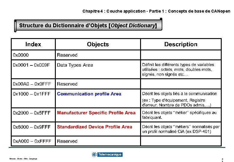 Chapitre 4 : Couche application - Partie 1 : Concepts de base de CANopen