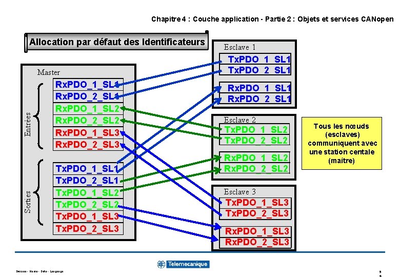 Chapitre 4 : Couche application - Partie 2 : Objets et services CANopen Allocation