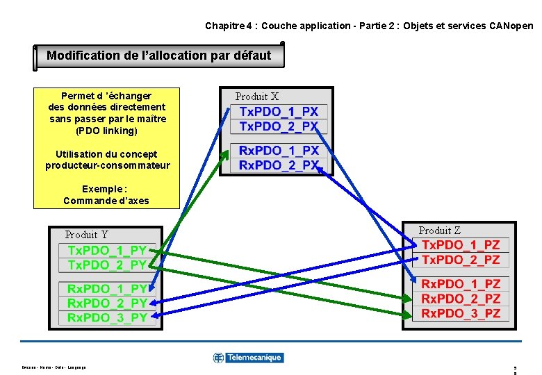 Chapitre 4 : Couche application - Partie 2 : Objets et services CANopen Modification