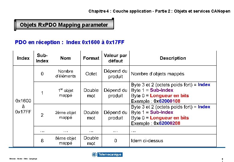 Chapitre 4 : Couche application - Partie 2 : Objets et services CANopen Objets