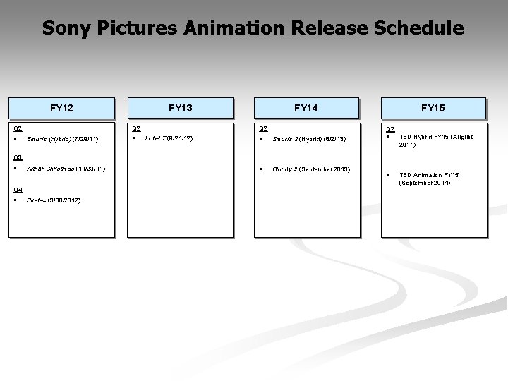 Sony Pictures Animation Release Schedule FY 13 FY 12 Q 2 § § Smurfs