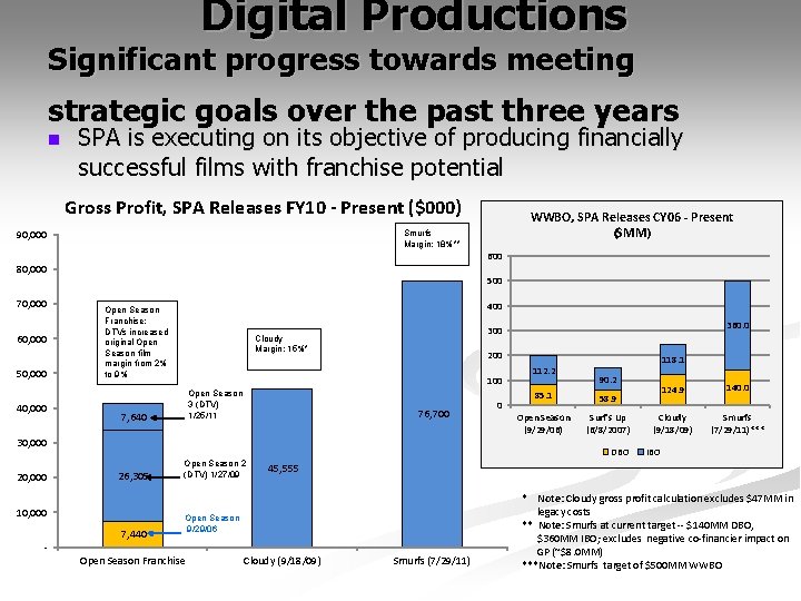 Digital Productions Significant progress towards meeting strategic goals over the past three years n