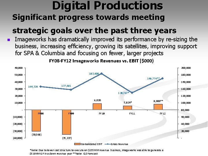 Digital Productions Significant progress towards meeting strategic goals over the past three years n