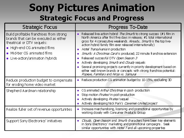 Sony Pictures Animation Strategic Focus and Progress Strategic Focus Build profitable franchises from strong