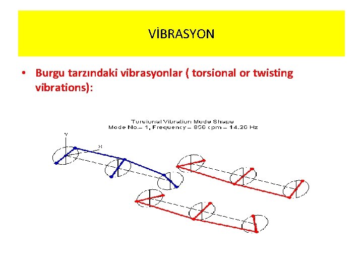 VİBRASYON • Burgu tarzındaki vibrasyonlar ( torsional or twisting vibrations): 