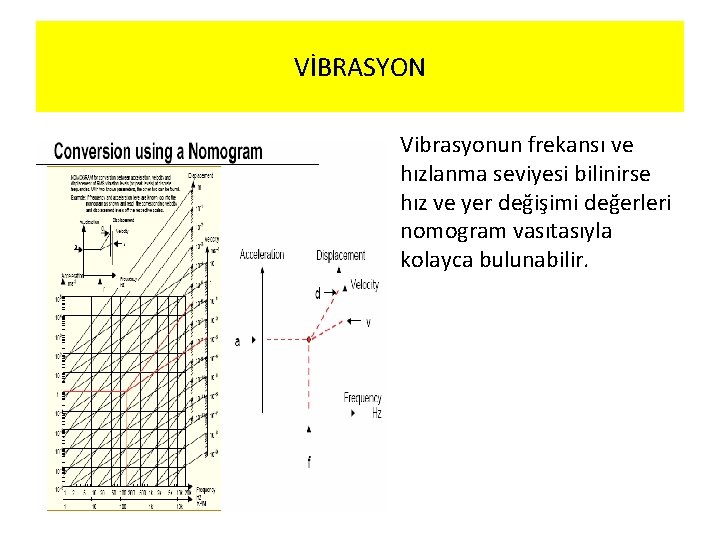 VİBRASYON • Vibrasyonun frekansı ve hızlanma seviyesi bilinirse hız ve yer değişimi değerleri nomogram