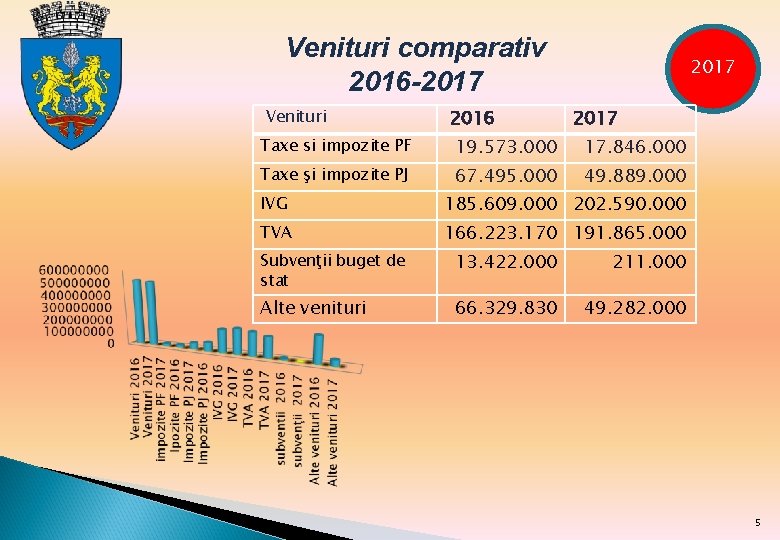 - Venituri comparativ 2016 -2017 Venituri 2016 2017 Taxe si impozite PF 19. 573.