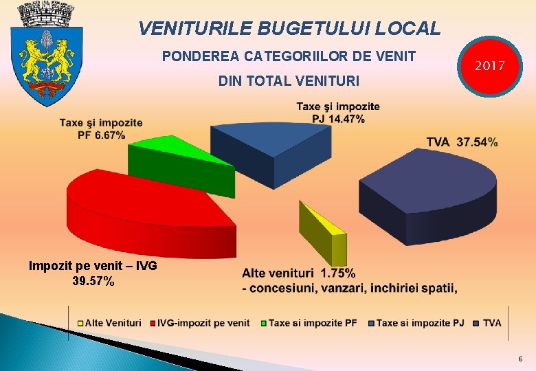 VENITURILE BUGETULUI LOCAL PONDEREA CATEGORIILOR DE VENIT DIN TOTAL VENITURI 2017 Impozit pe venit