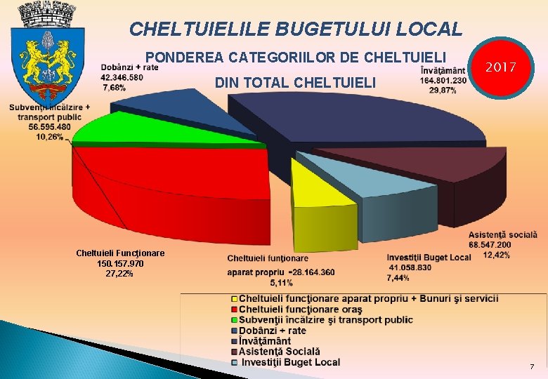 CHELTUIELILE BUGETULUI LOCAL PONDEREA CATEGORIILOR DE CHELTUIELI DIN TOTAL CHELTUIELI 2017 Cheltuieli Funcţionare 150.