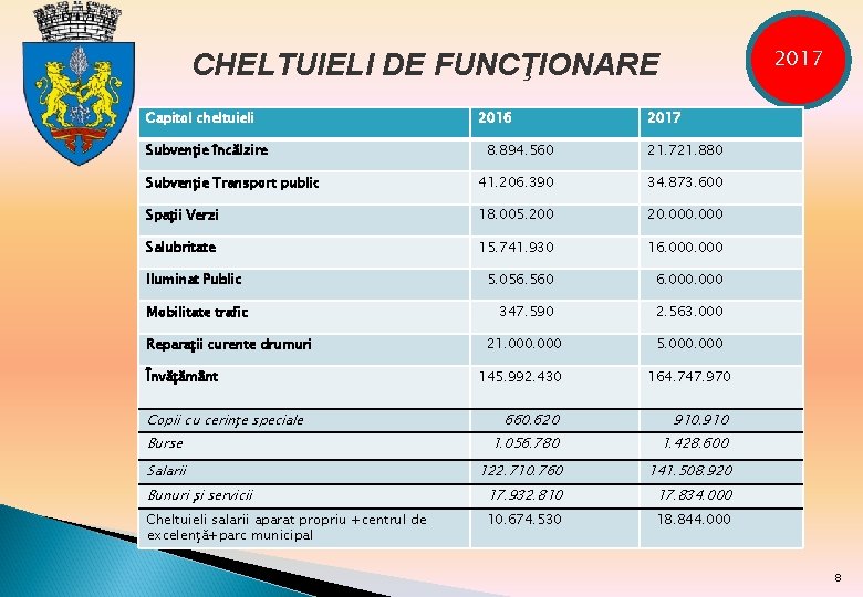 2017 CHELTUIELI DE FUNCŢIONARE Capitol cheltuieli Subvenţie încălzire 2016 2017 8. 894. 560 21.