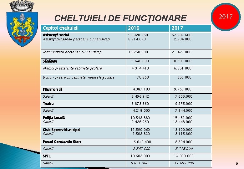 CHELTUIELI DE FUNCŢIONARE Capitol cheltuieli 2016 2017 Asistenţă social Asisteţi personali persoane cu handicap