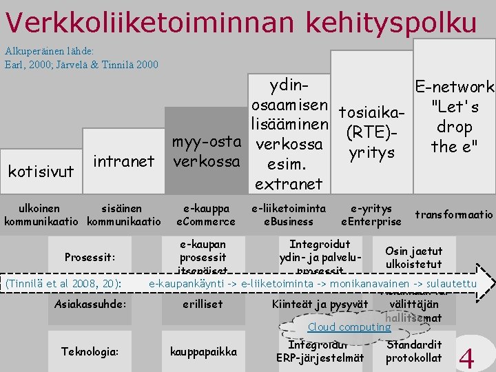 Verkkoliiketoiminnan kehityspolku Alkuperäinen lähde: Earl, 2000; Järvelä & Tinnilä 2000 kotisivut ydin. E-network osaamisen