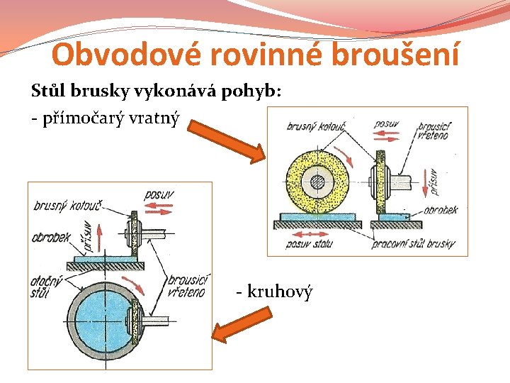 Obvodové rovinné broušení Stůl brusky vykonává pohyb: - přímočarý vratný - kruhový 