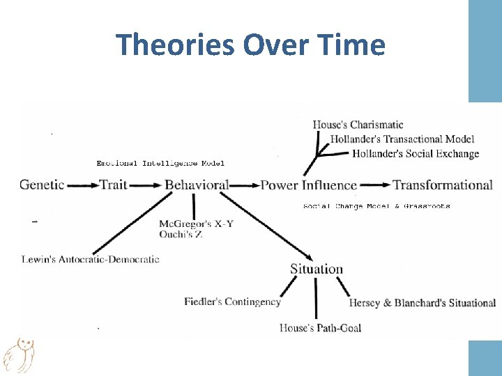 Theories Over Time 