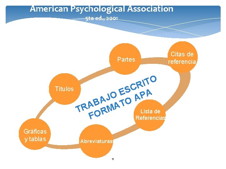 American Psychological Association 5 ta ed. , 2001 Partes Títulos Gráficas y tablas O