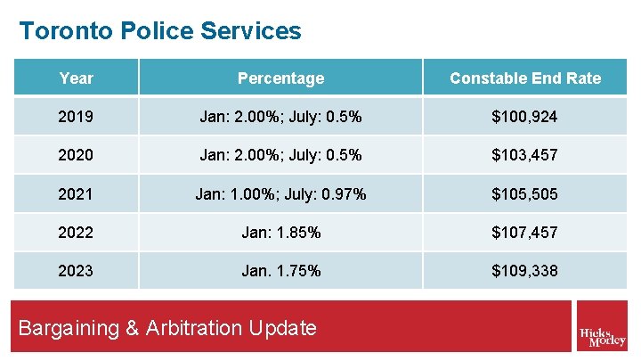 Toronto Police Services Year Percentage Constable End Rate 2019 Jan: 2. 00%; July: 0.