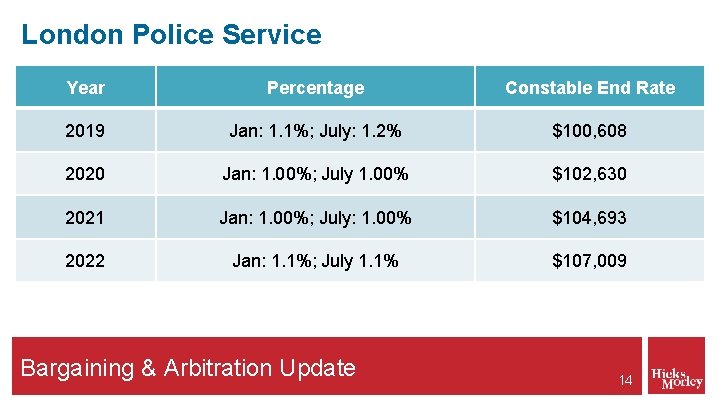 London Police Service Year Percentage Constable End Rate 2019 Jan: 1. 1%; July: 1.
