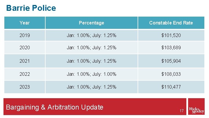 Barrie Police Year Percentage Constable End Rate 2019 Jan: 1. 00%; July: 1. 25%