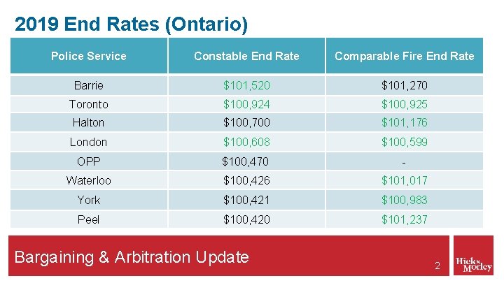 2019 End Rates (Ontario) Police Service Constable End Rate Comparable Fire End Rate Barrie