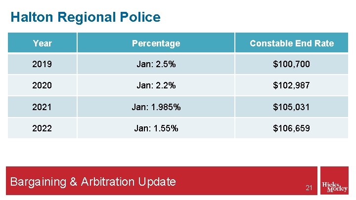 Halton Regional Police Year Percentage Constable End Rate 2019 Jan: 2. 5% $100, 700