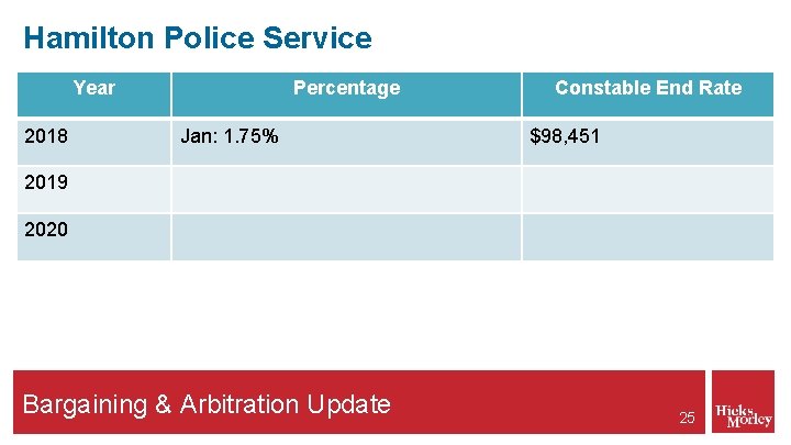 Hamilton Police Service Year 2018 Percentage Jan: 1. 75% Constable End Rate $98, 451