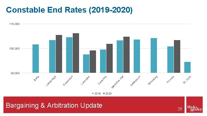 Constable End Rates (2019 -2020) 110, 000 100, 000 2019 Bargaining & Arbitration Update