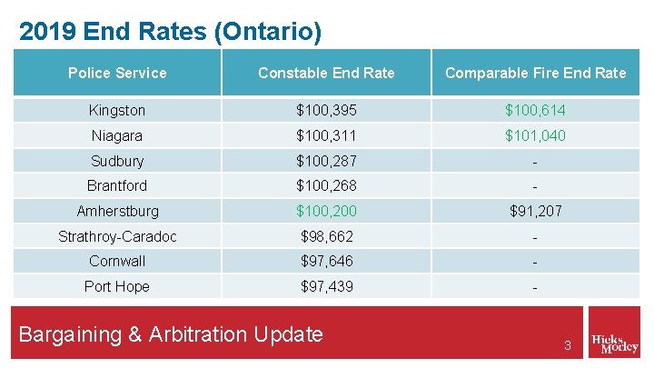2019 End Rates (Ontario) Police Service Constable End Rate Comparable Fire End Rate Kingston