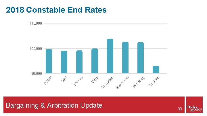 2018 Constable End Rates 110, 000 100, 000 St . J oh n g