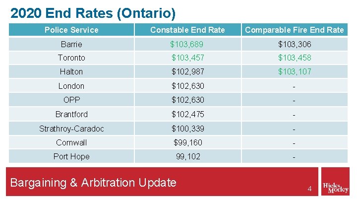 2020 End Rates (Ontario) Police Service Constable End Rate Comparable Fire End Rate Barrie