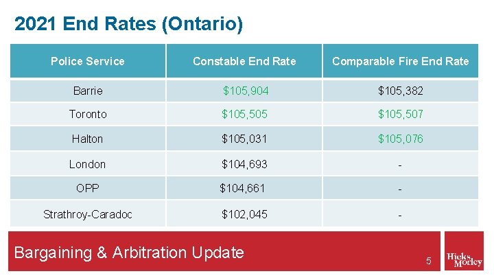 2021 End Rates (Ontario) Police Service Constable End Rate Comparable Fire End Rate Barrie