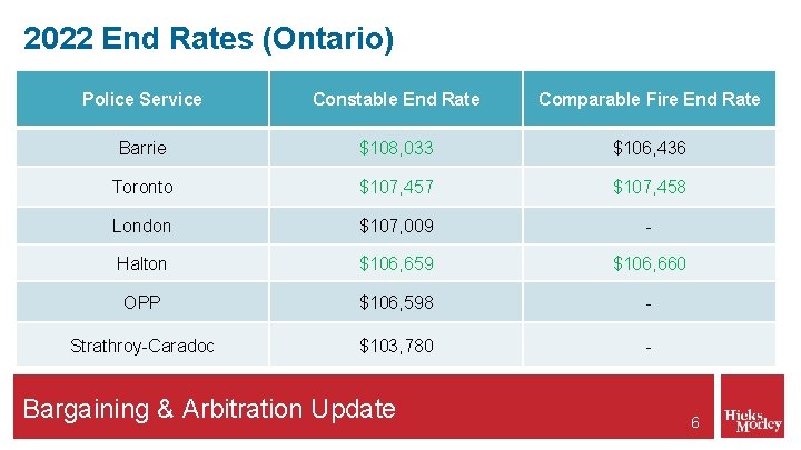 2022 End Rates (Ontario) Police Service Constable End Rate Comparable Fire End Rate Barrie