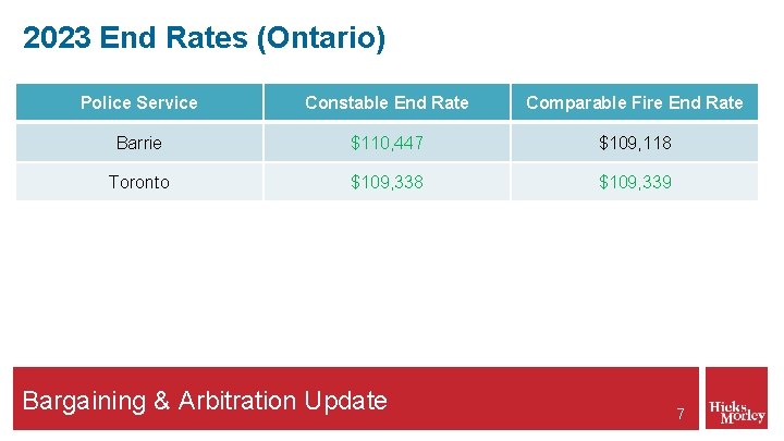 2023 End Rates (Ontario) Police Service Constable End Rate Comparable Fire End Rate Barrie