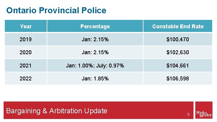 Ontario Provincial Police Year Percentage Constable End Rate 2019 Jan: 2. 15% $100, 470