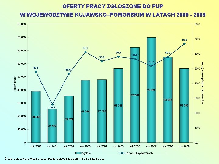 OFERTY PRACY ZGŁOSZONE DO PUP W WOJEWÓDZTWIE KUJAWSKO–POMORSKIM W LATACH 2000 - 2009 Źródło: