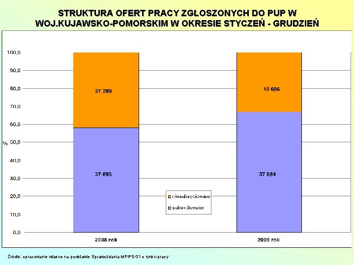 STRUKTURA OFERT PRACY ZGŁOSZONYCH DO PUP W WOJ. KUJAWSKO-POMORSKIM W OKRESIE STYCZEŃ - GRUDZIEŃ