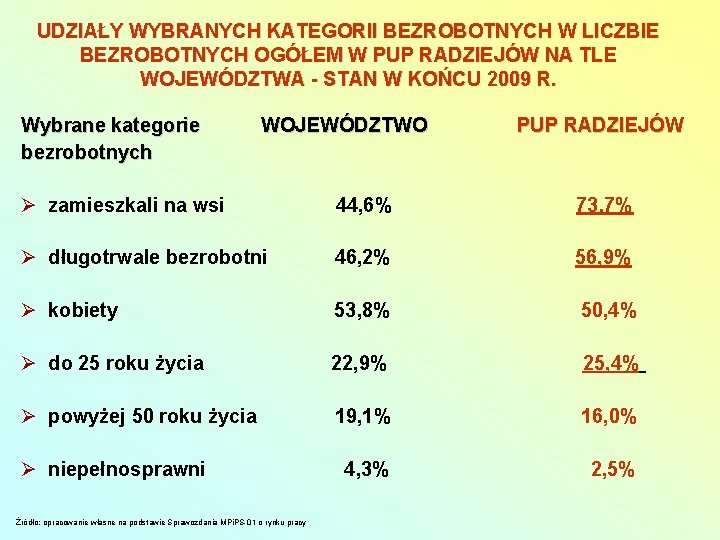 UDZIAŁY WYBRANYCH KATEGORII BEZROBOTNYCH W LICZBIE BEZROBOTNYCH OGÓŁEM W PUP RADZIEJÓW NA TLE WOJEWÓDZTWA