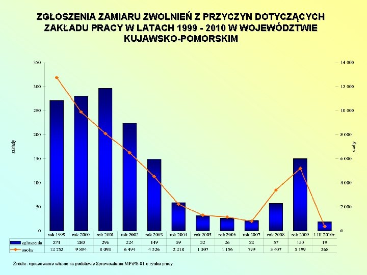 ZGŁOSZENIA ZAMIARU ZWOLNIEŃ Z PRZYCZYN DOTYCZĄCYCH ZAKŁADU PRACY W LATACH 1999 - 2010 W