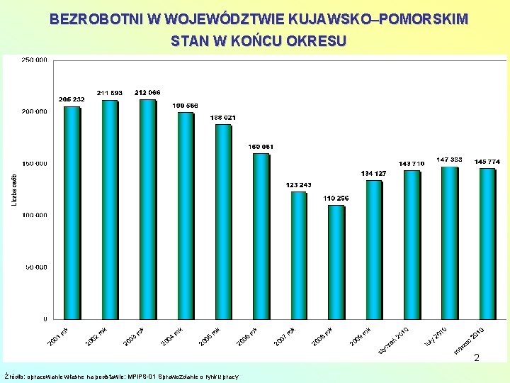 BEZROBOTNI W WOJEWÓDZTWIE KUJAWSKO–POMORSKIM STAN W KOŃCU OKRESU 2 Źródło: opracowanie własne na podstawie: