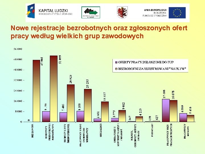 Nowe rejestracje bezrobotnych oraz zgłoszonych ofert pracy według wielkich grup zawodowych 