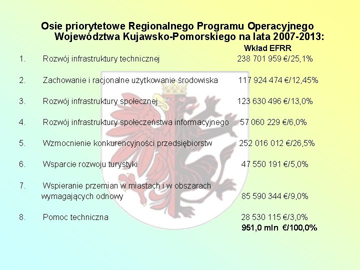 Osie priorytetowe Regionalnego Programu Operacyjnego Województwa Kujawsko-Pomorskiego na lata 2007 -2013: Wkład EFRR 238