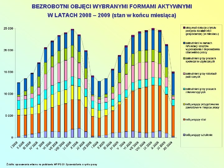 BEZROBOTNI OBJĘCI WYBRANYMI FORMAMI AKTYWNYMI W LATACH 2008 – 2009 (stan w końcu miesiąca)