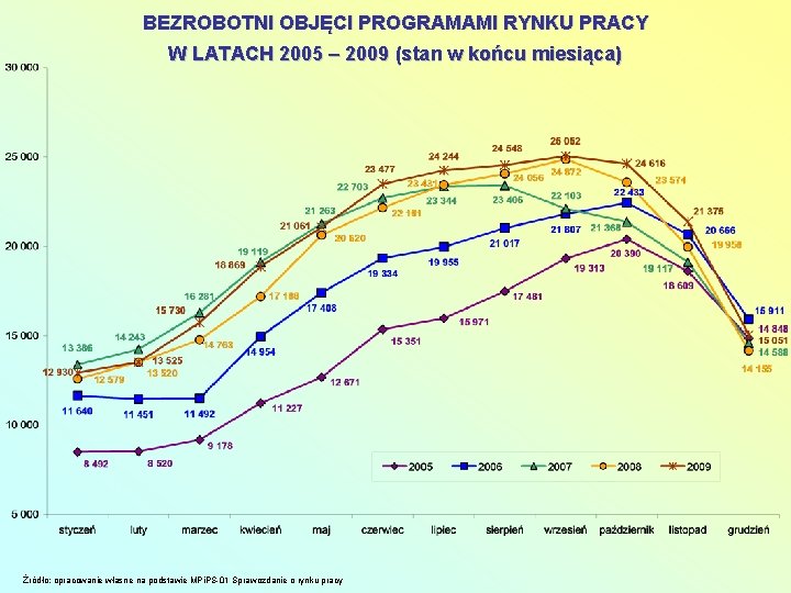 BEZROBOTNI OBJĘCI PROGRAMAMI RYNKU PRACY W LATACH 2005 – 2009 (stan w końcu miesiąca)