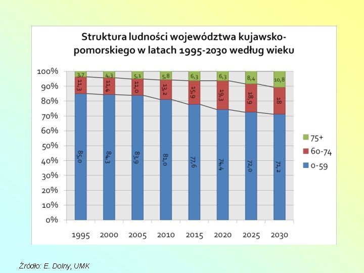 Źródło: E. Dolny, UMK 