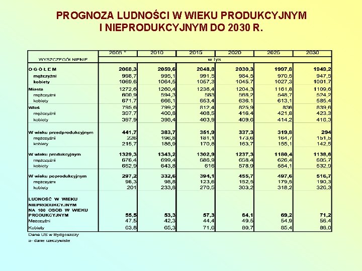 PROGNOZA LUDNOŚCI W WIEKU PRODUKCYJNYM I NIEPRODUKCYJNYM DO 2030 R. 