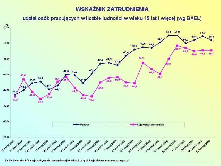 WSKAŹNIK ZATRUDNIENIA udział osób pracujących w liczbie ludności w wieku 15 lat i więcej